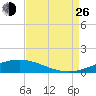 Cocodrie tide chart for Monday, August 26, 2024