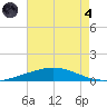 Cocodrie tide chart for Sunday, August 4, 2024