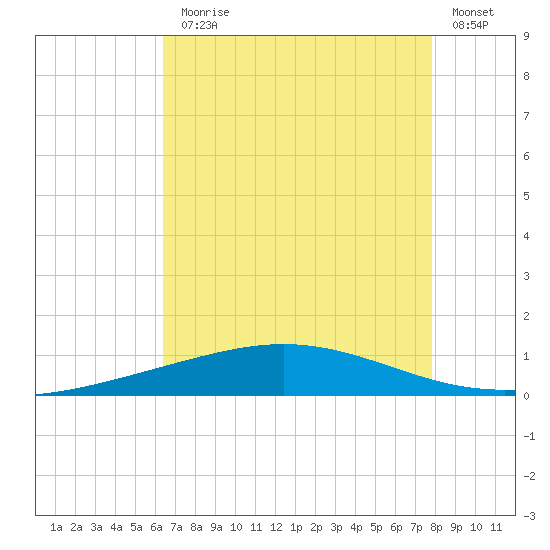 Cocodrie tide chart for Monday, August 5, 2024