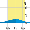 Cocodrie tide chart for Monday, August 5, 2024