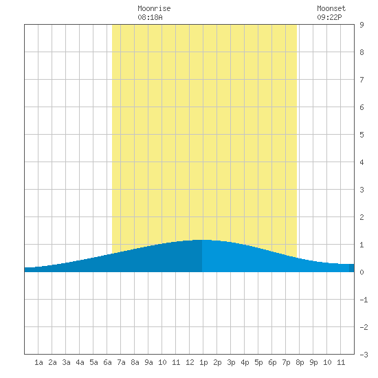 Cocodrie tide chart for Tuesday, August 6, 2024