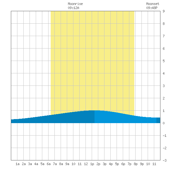 Cocodrie tide chart for Wednesday, August 7, 2024