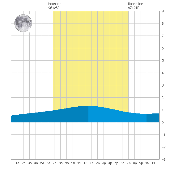 Cocodrie tide chart for Tuesday, September 17, 2024