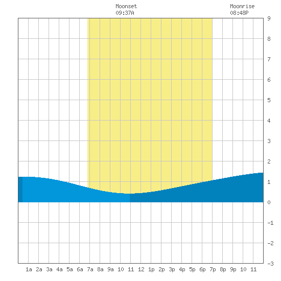 Cocodrie tide chart for Friday, September 20, 2024