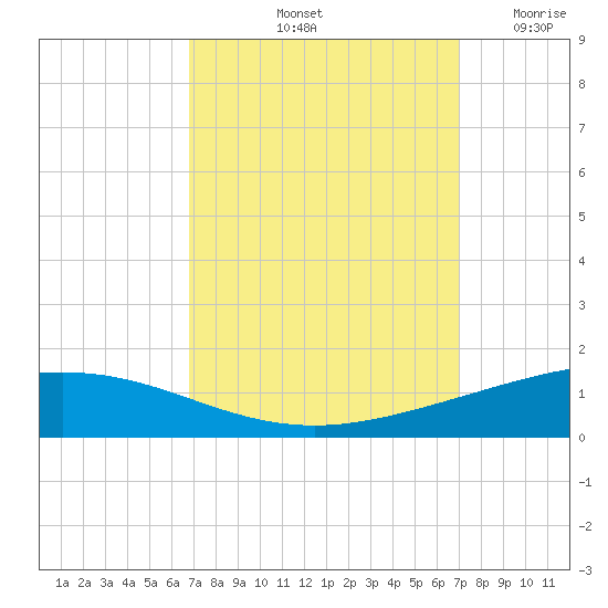 Cocodrie tide chart for Saturday, September 21, 2024