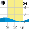 Cocodrie tide chart for Tuesday, September 24, 2024