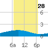 Cocodrie tide chart for Saturday, September 28, 2024