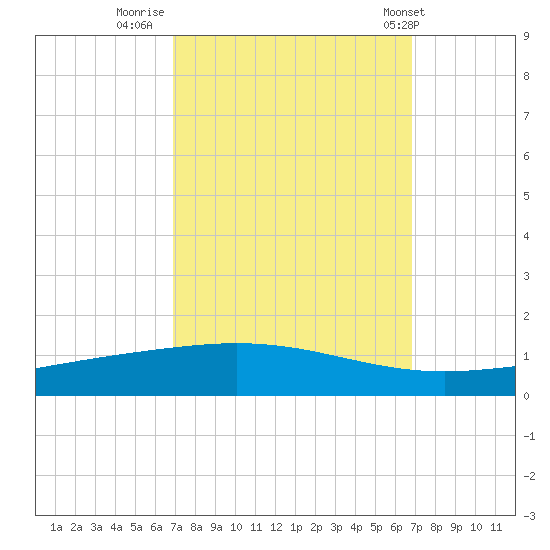Cocodrie tide chart for Sunday, September 29, 2024