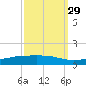 Cocodrie tide chart for Sunday, September 29, 2024