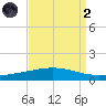 Cocodrie tide chart for Monday, September 2, 2024