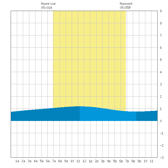 Cocodrie tide chart for Monday, September 30, 2024