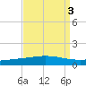 Cocodrie tide chart for Tuesday, September 3, 2024