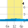 Cocodrie tide chart for Wednesday, September 4, 2024