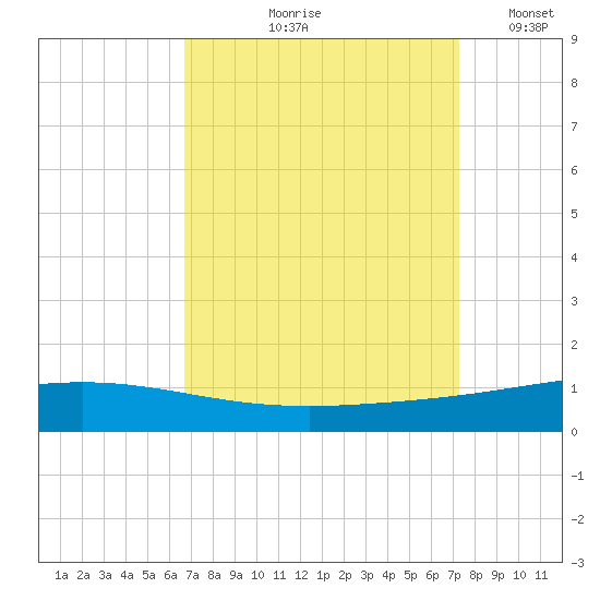 Cocodrie tide chart for Saturday, September 7, 2024