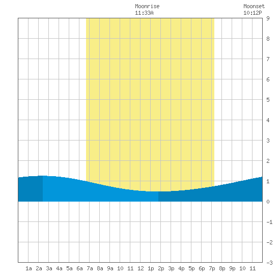 Cocodrie tide chart for Sunday, September 8, 2024