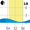 Cocodrie tide chart for Thursday, October 10, 2024