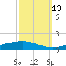 Cocodrie tide chart for Sunday, October 13, 2024