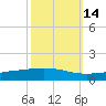 Cocodrie tide chart for Monday, October 14, 2024