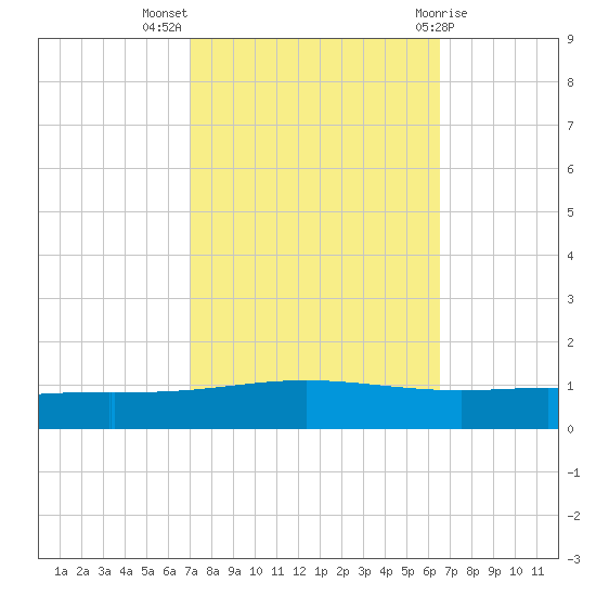 Cocodrie tide chart for Tuesday, October 15, 2024