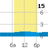 Cocodrie tide chart for Tuesday, October 15, 2024