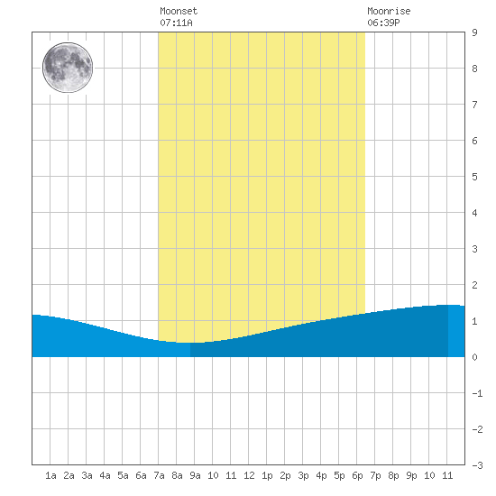Cocodrie tide chart for Thursday, October 17, 2024