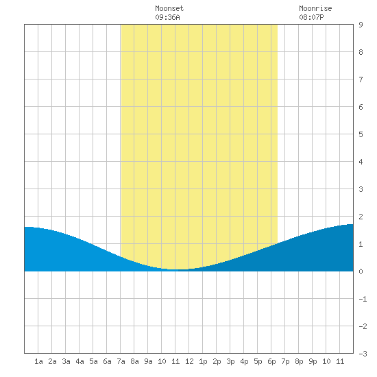 Cocodrie tide chart for Saturday, October 19, 2024