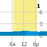 Cocodrie tide chart for Tuesday, October 1, 2024