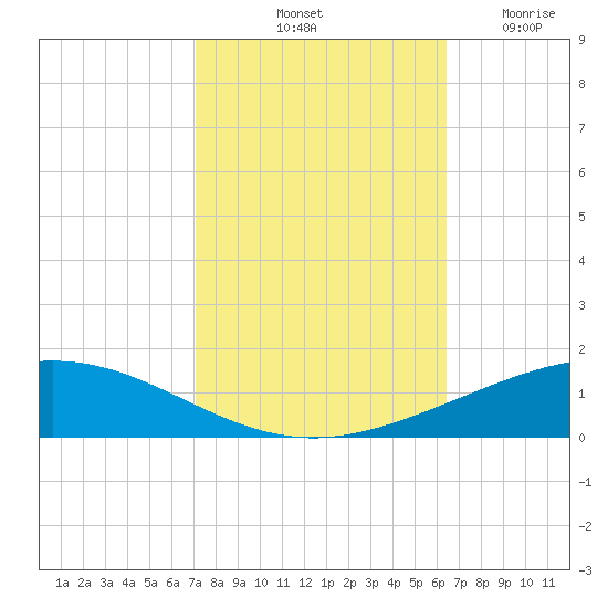 Cocodrie tide chart for Sunday, October 20, 2024