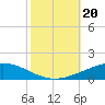 Cocodrie tide chart for Sunday, October 20, 2024