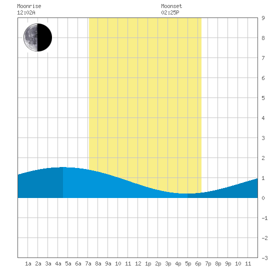 Cocodrie tide chart for Thursday, October 24, 2024