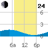 Cocodrie tide chart for Thursday, October 24, 2024