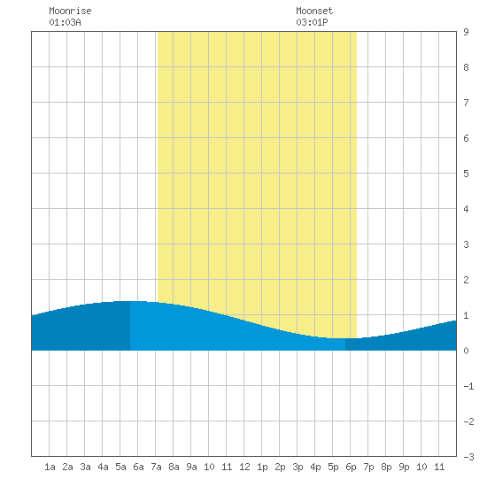 Cocodrie tide chart for Friday, October 25, 2024
