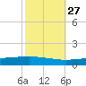 Cocodrie tide chart for Sunday, October 27, 2024