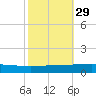 Cocodrie tide chart for Tuesday, October 29, 2024