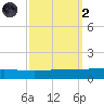 Cocodrie tide chart for Wednesday, October 2, 2024