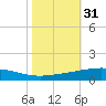 Cocodrie tide chart for Thursday, October 31, 2024