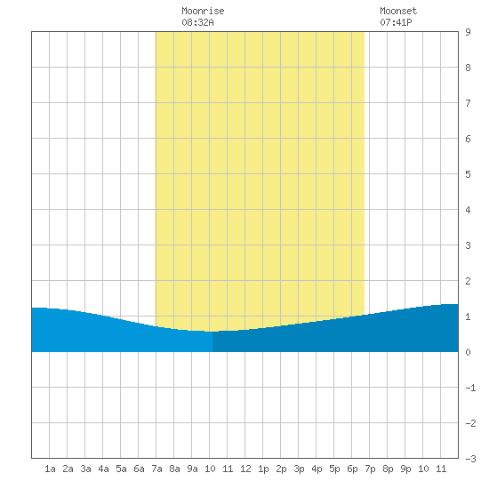 Cocodrie tide chart for Friday, October 4, 2024