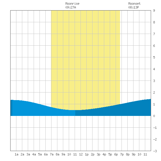 Cocodrie tide chart for Saturday, October 5, 2024
