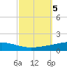 Cocodrie tide chart for Saturday, October 5, 2024