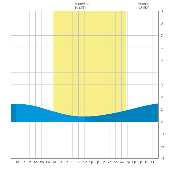 Cocodrie tide chart for Sunday, October 6, 2024