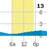 Cocodrie tide chart for Wednesday, November 13, 2024