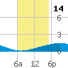 Cocodrie tide chart for Thursday, November 14, 2024