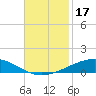 Cocodrie tide chart for Sunday, November 17, 2024