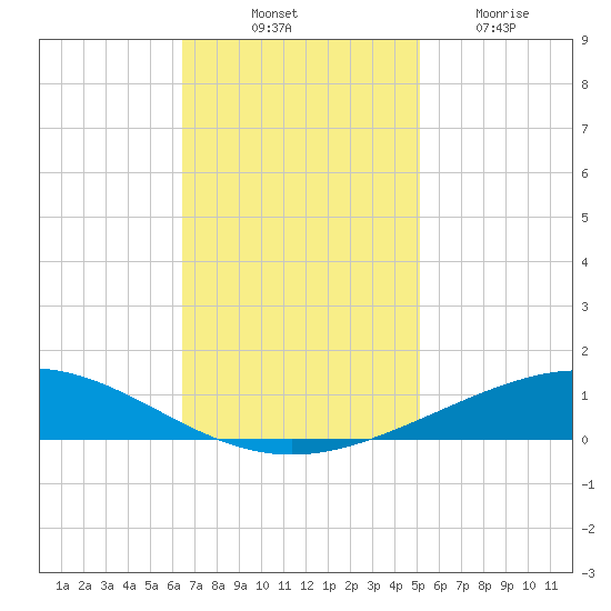 Cocodrie tide chart for Monday, November 18, 2024