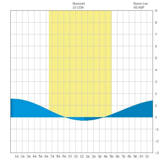 Cocodrie tide chart for Tuesday, November 19, 2024