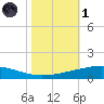 Cocodrie tide chart for Friday, November 1, 2024