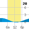 Cocodrie tide chart for Wednesday, November 20, 2024