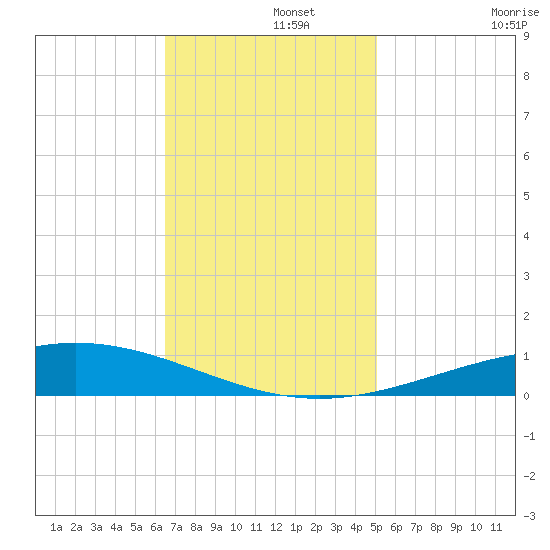 Cocodrie tide chart for Thursday, November 21, 2024