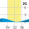 Cocodrie tide chart for Thursday, November 21, 2024