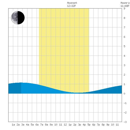 Cocodrie tide chart for Friday, November 22, 2024